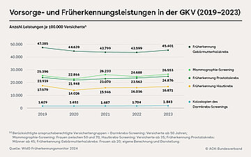 Die Grafik zeigt die Entwicklung von den f&uuml;nf Krebsfr&uuml;herkennungsleistungen der gesetzlichen Krankenkassen: von 2019 bis 2023 der Untersuchungen, Geb&auml;rmutterhalskrebs, Darmkrebs, Prostatakrebs, Brustkrebs, Hautkrebs. 