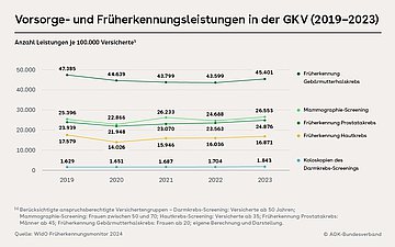 Die Grafik zeigt die Entwicklung von den fünf Krebsfrüherkennungsleistungen der gesetzlichen Krankenkassen: von 2019 bis 2023 der Untersuchungen, Gebärmutterhalskrebs, Darmkrebs, Prostatakrebs, Brustkrebs, Hautkrebs.