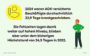 Foto: Der Text informiert über die durchschnittlichen Fehlzeiten in Tagen. 2024 waren Beschäftigte 23,9 Tage krankgeschrieben. Es wird außerdem ein Vergleich zu dem Höchststand im Jahr 2022 gezogen.