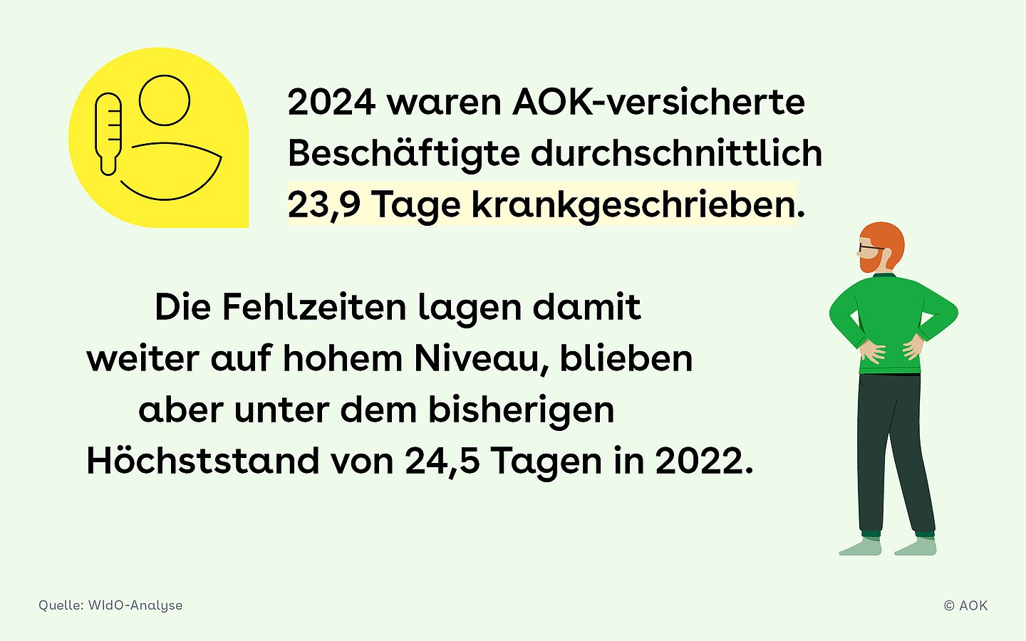 Foto: Der Text informiert über die durchschnittlichen Fehlzeiten in Tagen. 2024 waren Beschäftigte 23,9 Tage krankgeschrieben. Es wird außerdem ein Vergleich zu dem Höchststand im Jahr 2022 gezogen.
