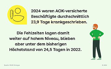 Foto: Der Text informiert über die durchschnittlichen Fehlzeiten in Tagen. 2024 waren Beschäftigte 23,9 Tage krankgeschrieben. Es wird außerdem ein Vergleich zu dem Höchststand im Jahr 2022 gezogen.