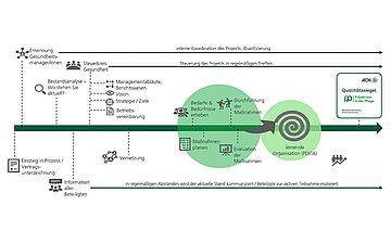 Grafik: Darstellung der Entwicklung einer optimalen Gesundheitsf&ouml;rderung.
