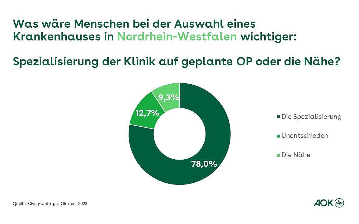 Grafik: Was wäre Menschen bei der Auswahl eines Krankenhauses in Nordrhein-Westfalen wichtiger: Spezialisierung der Klinik auf geplante OP oder die Nähe?