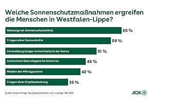Die Grafik zeigt, wie sich Menschen in Westfalen-Lippe vor der Sonne sch&uuml;tzen.
