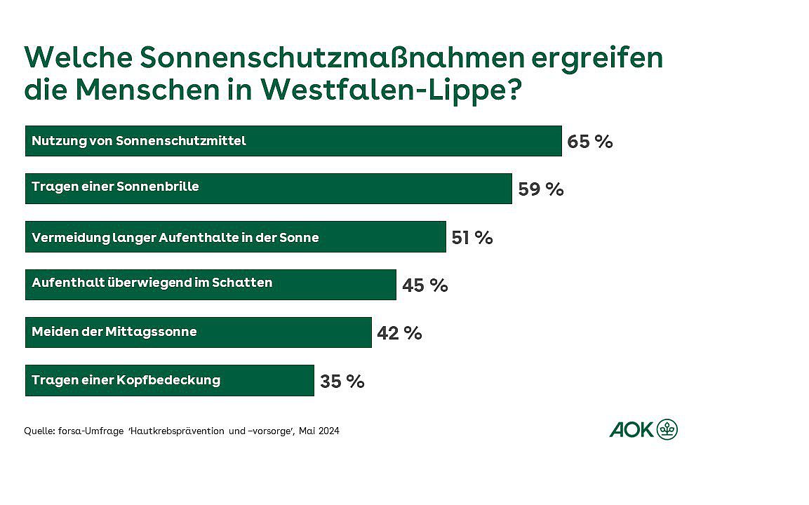 Die Grafik zeigt, wie sich Menschen in Westfalen-Lippe vor der Sonne schützen.