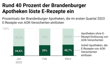 Rund 40 Prozent der Brandenburger Apotheken löste E-Rezepte ein