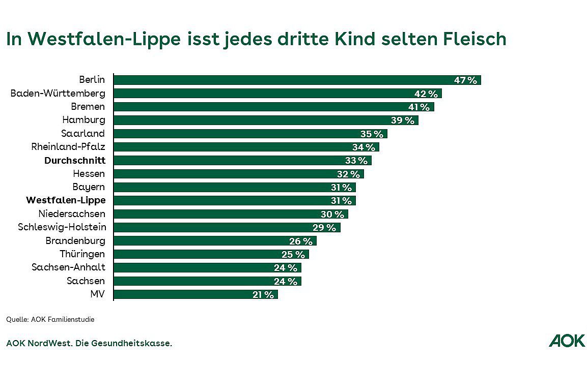 Grafische Darstellung des Fleischkonsums bei Kindern nach Bundesländern.