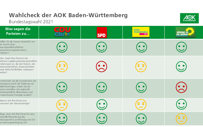 Kurzfassung des AOK-Wahlchecks 2021