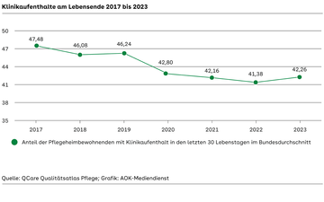 Klinikaufenthalte am Lebensende im Bundesschnitt