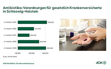 Die Grafik zeigt die Antibiotika-Verordnungen für gesetzlich Krankenversicherte in Schleswig-Holstein.
