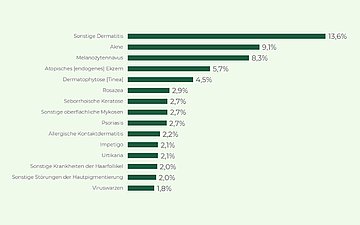 Abbildung: Top 15 diagnostizierte Krankheiten per Online-Hautcheck Die Tabelle zeigt die häufigsten Diagnosen per Online-Hautcheck. An erster Stellen stehen mit 13,6 Prozent entzündliche Ausschläge, sogenannte Dermatiden.