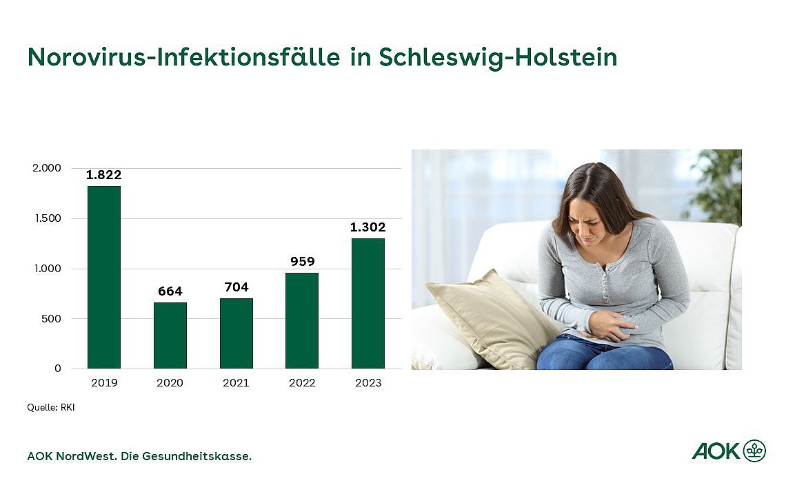 Die Grafik zeigt die Novovirus-Infektionsfälle in Schleswig-Holstein von 2019 bis 2023 an.