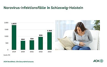 Grafik Norovirus-Infektionsfälle in Schleswig-Holstein. Die Grafik zeigt die Novovirus-Infektionsfälle in Schleswig-Holstein von 2019 bis 2023 an.