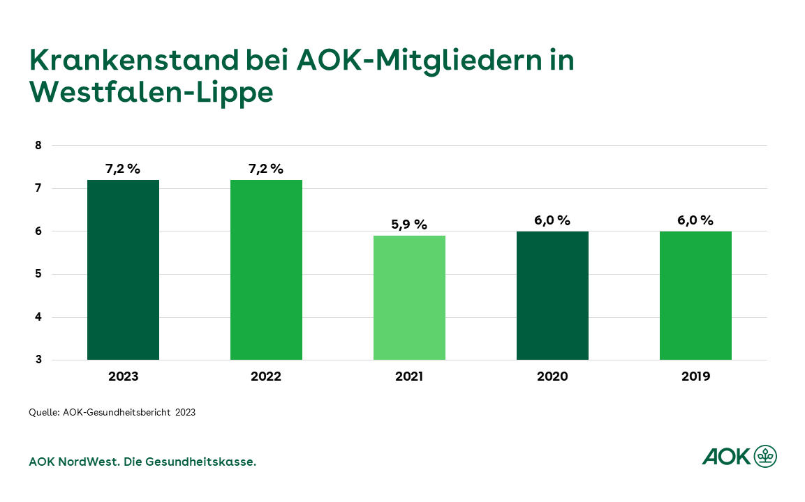 Grafik bildet den Krankenstand bei AOK-Mitgliedern in Westfalen-Lippe in Prozent in der Zeit von 2019 bis 2023 ab.