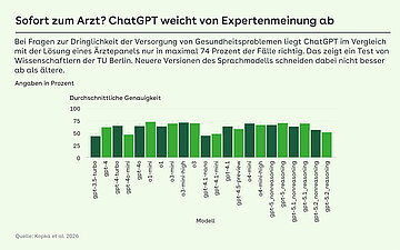 Balkendiagramm: ChatGPT-Modelle erreichen bei der Einsch&auml;tzung medizinischer Dringlichkeit eine Genauigkeit von 44 bis 74 Prozent. Neuere Modelle sind nicht grunds&auml;tzlich besser als &auml;ltere.