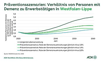 Die Grafik zeigt verschiedene Pr&auml;ventionsszenarien in Westfalen-Lippe auf der x-Achse und bildet auf der y-Achse die Kennzahl dazu ab. Diese ergibt sich aus dem Verh&auml;ltnis der Personen mit Demenz zur Anzahl an Personen im erwerbsf&auml;higen Alter.