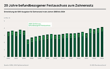Die Grafik zeigt die Kostenentwicklung der GKV f&uuml;r Zahnersatz (2000: 3,52 Mrd., 2004: 3,67 Mrd., 2005: 2,43 Mrd., 2019: 3,49 Mrd., 2024: 4,17 Mrd. Euro).