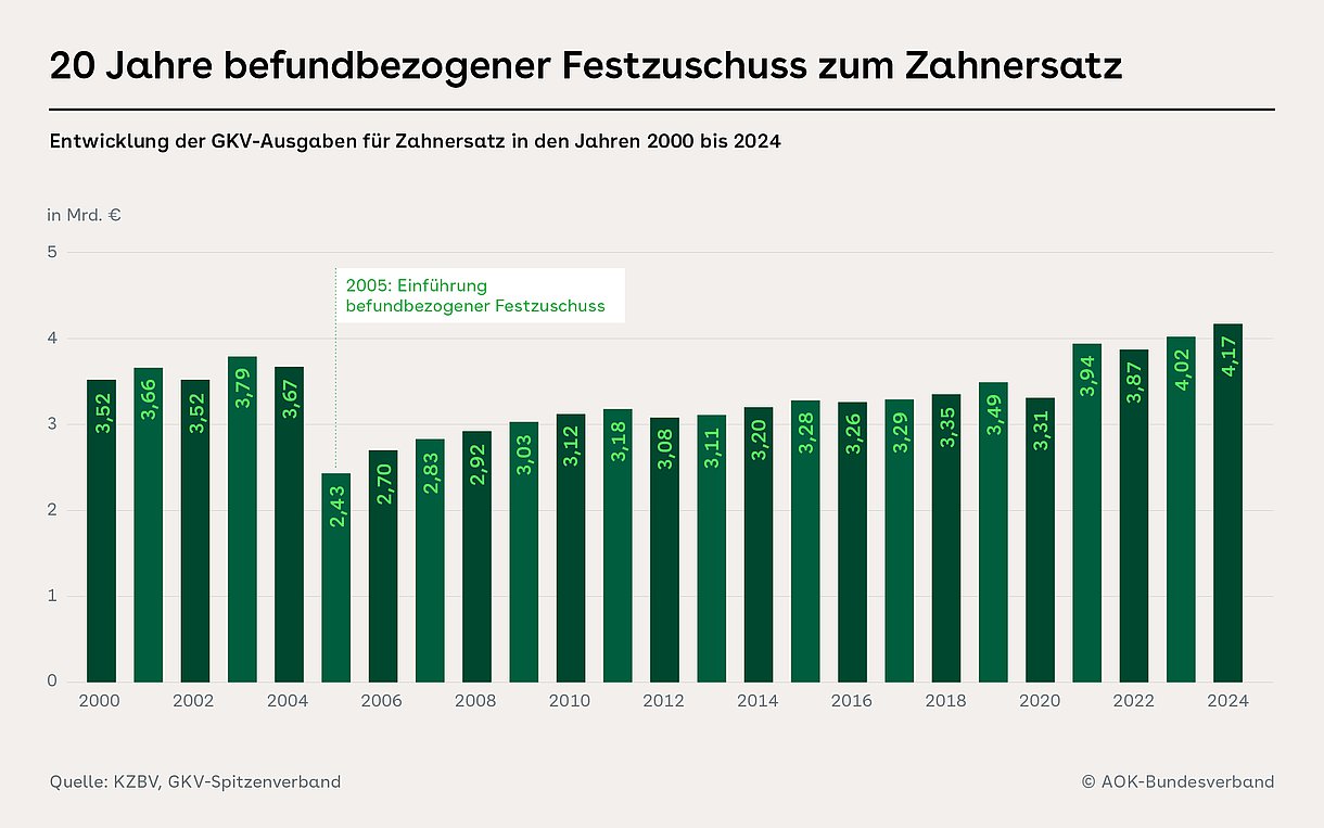 Die Grafik zeigt die Kostenentwicklung der GKV für Zahnersatz (2000: 3,52 Mrd., 2004: 3,67 Mrd., 2005: 2,43 Mrd., 2019: 3,49 Mrd., 2024: 4,17 Mrd. Euro).