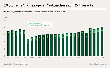 Zahnersatz Die Grafik zeigt die Kostenentwicklung der GKV für Zahnersatz (2000: 3,52 Mrd., 2004: 3,67 Mrd., 2005: 2,43 Mrd., 2019: 3,49 Mrd., 2024: 4,17 Mrd. Euro).