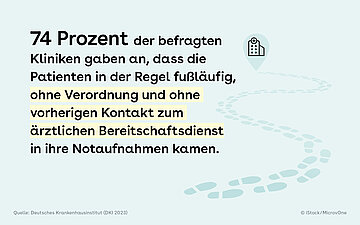 Foto: Illustration eines Krankenhauses mit folgendem Text: 74 Prozent der befragten Kliniken gaben an, dass die Patienten in der Regel fu&szlig;l&auml;ufig, ohne Verordnung und ohne vorherigen Kontakt zum &auml;rztlichen Bereitschaftsdienst in ihre Notaufnahmen kamen.
