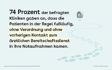 Foto: Illustration eines Krankenhauses mit folgendem Text: 74 Prozent der befragten Kliniken gaben an, dass die Patienten in der Regel fußläufig, ohne Verordnung und ohne vorherigen Kontakt zum ärztlichen Bereitschaftsdienst in ihre Notaufnahmen kamen.