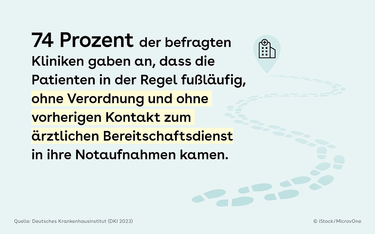 Foto: Illustration eines Krankenhauses mit folgendem Text: 74 Prozent der befragten Kliniken gaben an, dass die Patienten in der Regel fußläufig, ohne Verordnung und ohne vorherigen Kontakt zum ärztlichen Bereitschaftsdienst in ihre Notaufnahmen kamen.