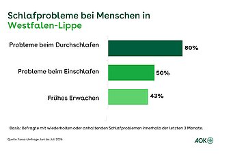 Ein Balkendiagramm zeigt die Art der Schlafprobleme der Menschen in Westfalen-Lippe.