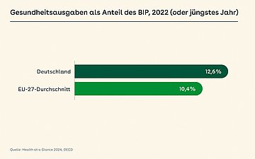 Grafik: Das Balkendiagramm zeigt die Gesundheitsausgaben als Anteil des BIP im Jahr 2022. Deutschland liegt bei 12,6%, der EU-27-Durchschnitt liegt bei 10,4%.