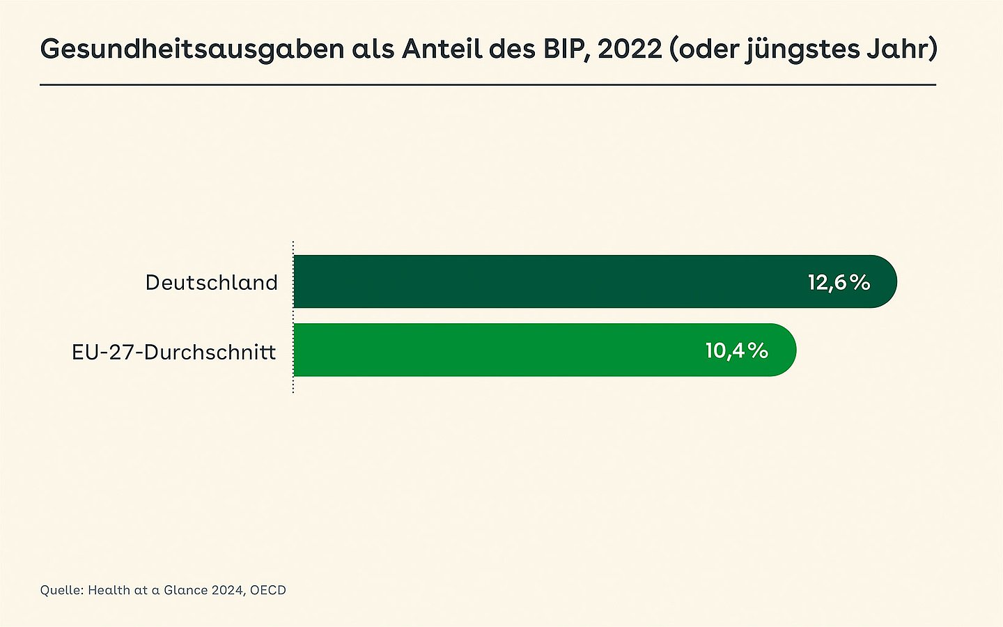 Grafik: Das Balkendiagramm zeigt die Gesundheitsausgaben als Anteil des BIP im Jahr 2022. Deutschland liegt bei 12,6%, der EU-27-Durchschnitt liegt bei 10,4%.