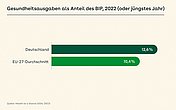 Grafik: Das Balkendiagramm zeigt die Gesundheitsausgaben als Anteil des BIP im Jahr 2022. Deutschland liegt bei 12,6%, der EU-27-Durchschnitt liegt bei 10,4%.