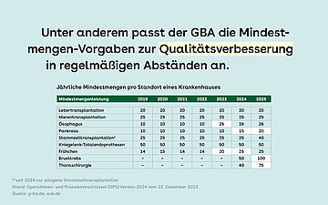 Tabelle: J&auml;hrliche Mindestmengen pro Standort eines Krankenhauses