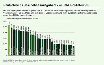 Foto: Grafik: Deutschlands Gesundheitsausgaben: Deutschland liegt im europäischen Vergleich an der Spitze. Die Lebenserwartung liegt hierzulande knapp unter dem EU-Durchschnittswert. Angabe der Pro-Kopf-Ausgaben für Gesundheit in Euro.
