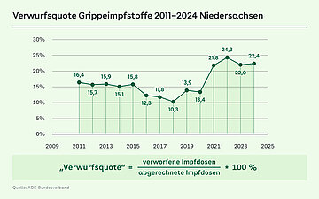 Grafik zeigt eine Verlaufskurve von 2011 bis 2024, die f&uuml;r jedes Jahr den Anteil weggeworfenen Impfstoffe an der Gesamtbestellmenge in Niedersachsen.