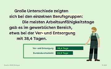 Foto: Der Text informiert über die unterschiedlichen AU-Tage zwischen Berufsgruppen. Das Balkendiagramm in der unteren rechten Ecke stellt zwei Gruppen in den direkten Vergleich. Ver- und Entsorgung haben die höchste Anzahl von Tagen.