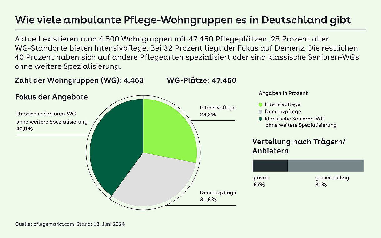 Tortendiagramm: Wie viele ambulante Pflege-Wohngruppen es in Deutschland gibt - Aktuell existieren rund 4.500 Wohngruppen mit 47.450 Pflegeplätzen. 28 Prozent aller WG-Standorte bieten Intensivpflege. Bei 32 Prozent liegt der Fokus auf Demenz. Die restlichen 40 Prozent haben sich auf andere Pflegearten spezialisiert oder sind klassische Senioren-WGs ohne weitere Spezialisierung.
