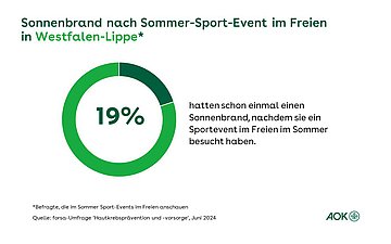 Grafik zeigt das Ergebnis einer forsa-Umfrage als Kreisdiagramm an, wie viele Besucher einen Sonnenbrand hatten, nachdem sie ein Sport-Event im Freien in Westfalen-Lippe besucht haben.
