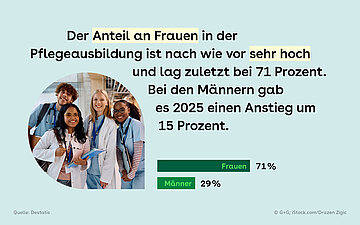 Grafik zur Pflegeausbildung: Der Frauenanteil liegt bei 71 Prozent, der M&auml;nneranteil bei 29 Prozent; daneben sind vier junge Personen in medizinischer Kleidung zu sehen.