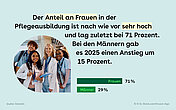 Grafik zur Pflegeausbildung: Der Frauenanteil liegt bei 71 Prozent, der M&auml;nneranteil bei 29 Prozent; daneben sind vier junge Personen in medizinischer Kleidung zu sehen.