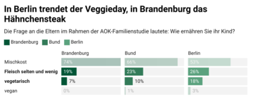 In Berlin trendet der Veggieday, in Brandenburg das Hähnchensteak