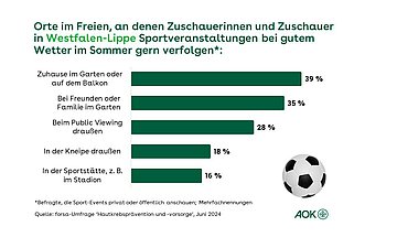 Grafik zeigt eine Übersicht von Orten im Freien, an denen Zuschauerinnen und Zuschauer in Westfalen-Lippe Sportveranstaltungen im Sommer bei gutem Wetter verfolgen.