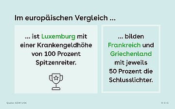 Illustration mit zwei Textfeldern mit folgendem Text: &bdquo;Im europ&auml;ischen Vergleich &hellip; ist Luxemburg mit einer Krankengeldh&ouml;he von 100 Prozent Spitzenreiter.&ldquo; und &bdquo;&hellip; bilden Frankreich und Griechenland mit jeweils 50 Prozent die Schlusslichter.&ldquo;