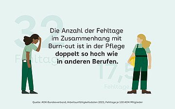 Krankheitstage Pflege Illustration: Rechts im Bild ist eine Handwerkerin in Arbeitskleidung zu sehen. Links im Bild eine Krankenpflegerin, die sich erschöpft den Kopf hält.