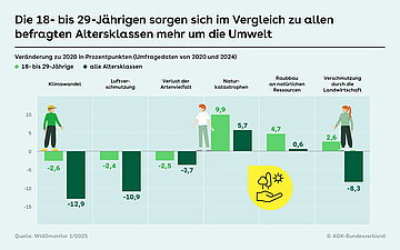 Das Schaubild zeigt zu den Themen Klimawandel, Luftverschmutzung, Verlust der Arten, Vielfalt, Naturkatastrophen, Raubbau an nat&uuml;rlichen Ressourcen, Verschmutzung durch die Landwirtschaft, die unterschiedlichen Umfrage Ergebnisse der 18 bis 29-j&auml;hrigen im Vergleich zu allen Altersklassen Gesamt betrachtet.