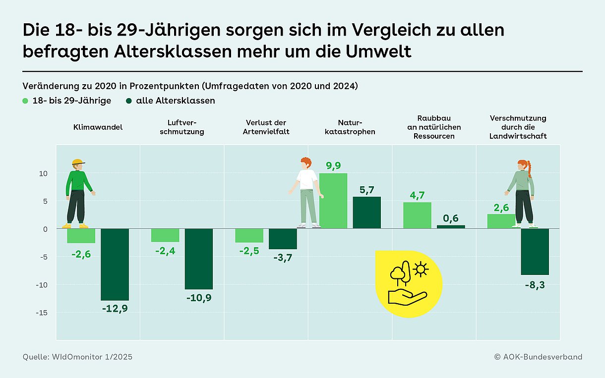 Das Schaubild zeigt zu den Themen Klimawandel, Luftverschmutzung, Verlust der Arten, Vielfalt, Naturkatastrophen, Raubbau an natürlichen Ressourcen, Verschmutzung durch die Landwirtschaft, die unterschiedlichen Umfrage Ergebnisse der 18 bis 29-jährigen im Vergleich zu allen Altersklassen Gesamt betrachtet.