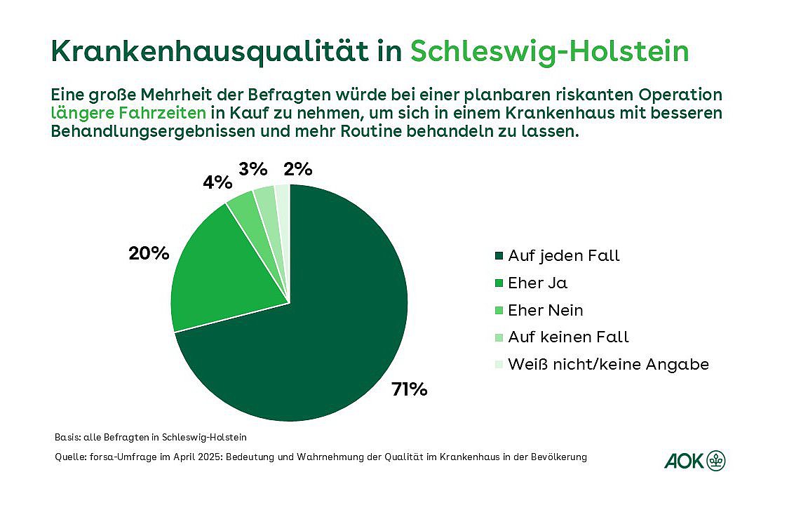 Ein Tortendiagramm zeigt die Verteilung der Umfragewerte zum Thema 'längere Fahrzeiten' und Behandlungsqualität des Krankenhauses.