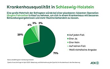 Krankenhausqualität in Schleswig-Holstein Ein Tortendiagramm zeigt die Verteilung der Umfragewerte zum Thema 'längere Fahrzeiten' und Behandlungsqualität des Krankenhauses.