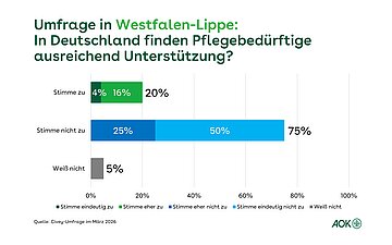 Ein Balkendiagramm zeigt an (in Prozent), ob die Befragten der Aussage zustimmen, dass Pflegebed&uuml;rftige in Deutschland ausreichend Unterst&uuml;tzung finden.