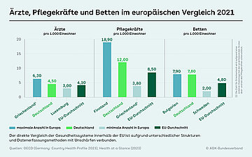 Grafik &Auml;rzte, Pflegekr&auml;fte und Betten im europ&auml;ischen Vergleich 2021: Jeweils vier S&auml;ulen mit europ&auml;ischem Spitzenreiter, Durchschnitt, Schlusslicht und Deutschland