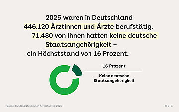 Infografik: 2025 waren in Deutschland 446.120 &Auml;rztinnen und &Auml;rzte berufst&auml;tig. 71.480 von ihnen hatten keine deutsche Staatsangeh&ouml;rigkeit, ein Anteil von 16 Prozent.