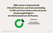 Infografik: 2025 waren in Deutschland 446.120 &Auml;rztinnen und &Auml;rzte berufst&auml;tig. 71.480 von ihnen hatten keine deutsche Staatsangeh&ouml;rigkeit, ein Anteil von 16 Prozent.